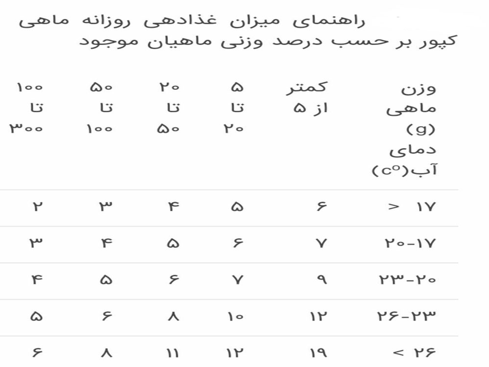 استخرماهیان گرمابی وعوامل موثر بر ضریب تبدیل غذا