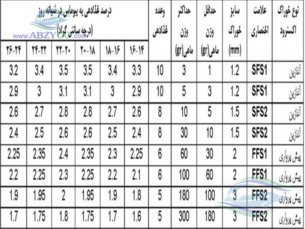 روش تغذیه در بچه ماهی خاویاری