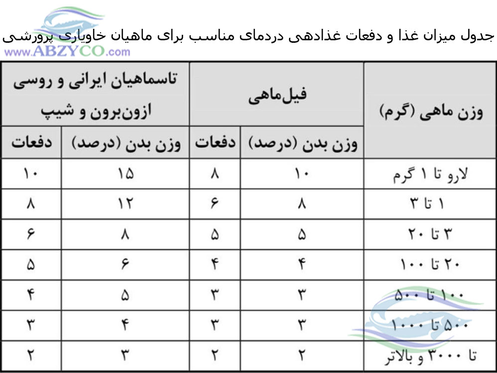 تغذیه لارو و بچه ماهیان خاویاری