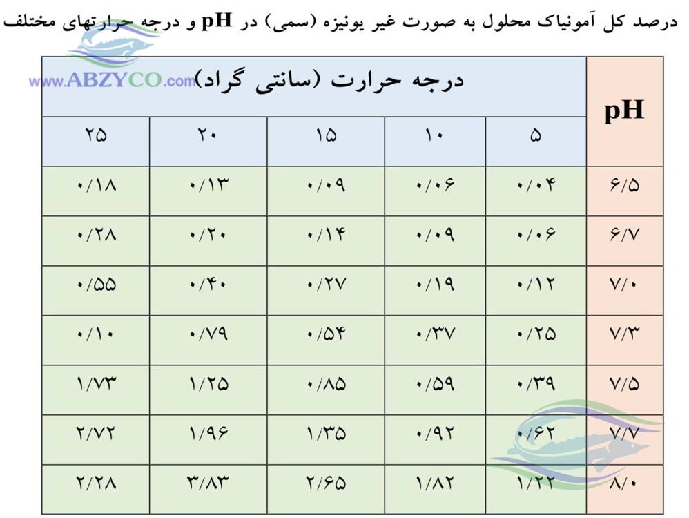 درجه حرارت آب در پرورش ماهیان خاویاری