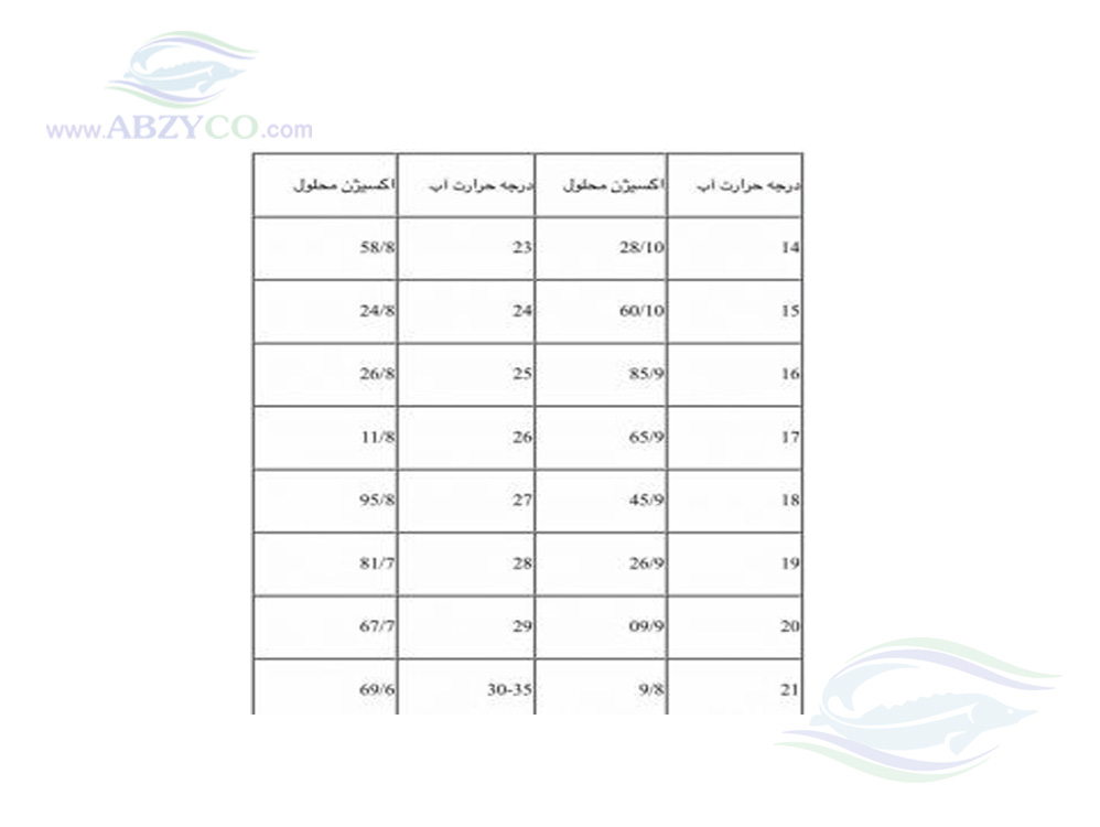 ماهيان گرمابی و نوسانات اکسیژنی