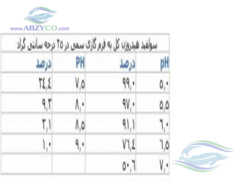 مزارع پرورش ماهی و H₂S