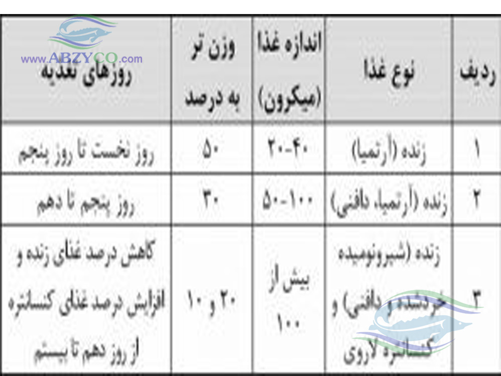 ماهی خاویاری و سازگاری لارو و بچه ماهيان