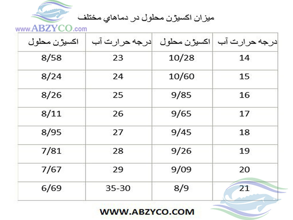 دما و اثر آن در پرورش ماهی