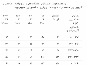 عوامل موثر در ضریب تبدیل غذا که باید مورد توجه قرار گیرند عبارت است از: اکسیژن محلول،PH، اندازه غذا، نوع گونه، تولید مثل، ماهی هرز، آرامش در استخر