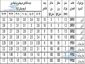 مقدار غذا بر اساس مقدار مصرف  و درجه حرارت آب تنظیم می شود. بطوریکه افزایش حرارت بیش از  22 درجه سانتی گراد به دلیل افزایش  سوخت و ساز، باعث کاهش رشد خواهد شد