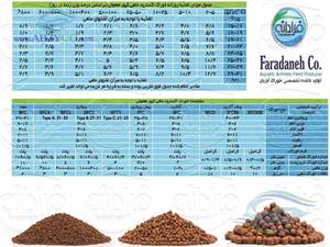 درصدهای بکار برده شده مواد مغذی درجیره آبزیان، متاثر از نوع گونه، سایز ماهی، شرایط فیزیکو شیمیایی آب می باشد و متخصص تغذیه با در نظر گرفتن شرایط، از فرمول مختص  هدف مورد نظر استفاده می کند. 