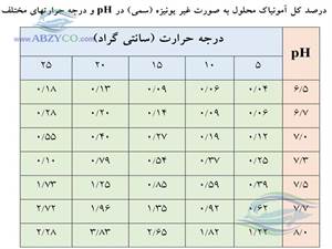 دمای مناسب برای پرورش ماهيان خاویاری  14 الی 26 درجه سانتیگراد است. در حرارتهای کمتر از 14 درجه متابولیسم و سوخت ساز بدن اين ماهيان کاهش یافته و بالای 27 درجه غذا دهی مقرون به صرفه نیست... 