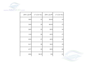 ميزان اکسيژن محلول آب  در ساعت 1 تا 3 عصر می بايست حداقل 15 ميلی گرم در ليتر باشد در غير اين صورت در شب با کمبود اکسيژن مواجه خواهيم بود.