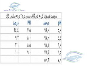 گاز سولفید هیدروژن (H₂S) توسط باکتری ها در آب های کم اکسیژن تولید می شود. بهترين روش کنترل آن هوا دهي توسط دستگاه هواده می باشد.