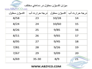 افزايش دمای تا 10 درجه عموما" باعث دو يا سه برابر شدن اندركنشهای بیو شيميايی و فيزيولوژی می گردد
به همين خاطر نياز اكسيژن محلول در آب گرم بحرانی تر از آب سرد ی باشد .
