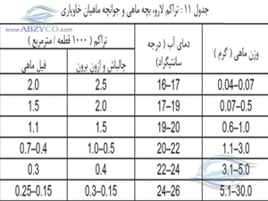 چگونگی تراکم و رها سازی بچه ماهیها در استخر، بستگی کامل به نوع منبع تامین کننده آب و میزان آب ورودی به استخر دارد.